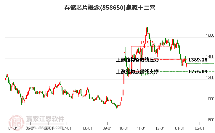 858650存儲(chǔ)芯片贏家十二宮工具