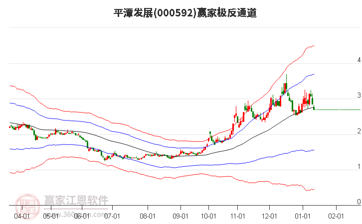 000592平潭發(fā)展贏家極反通道工具