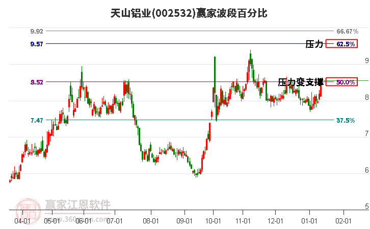 002532天山鋁業(yè)波段百分比工具