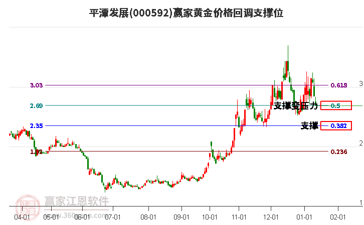 000592平潭發(fā)展黃金價格回調(diào)支撐位工具