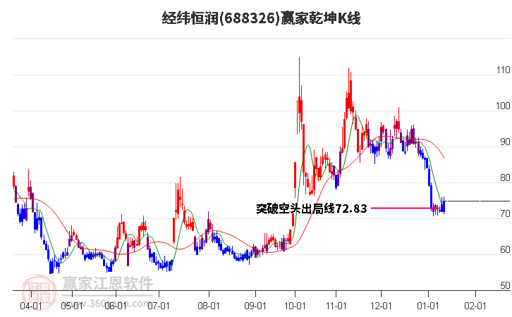 688326經(jīng)緯恒潤贏家乾坤K線工具
