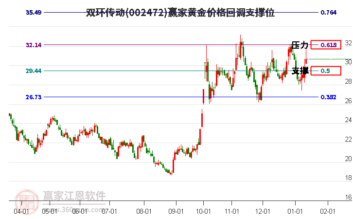 002472雙環(huán)傳動黃金價格回調(diào)支撐位工具