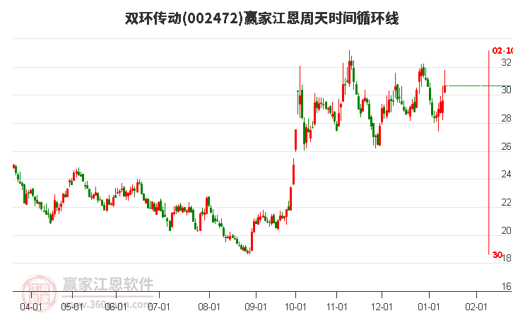 002472雙環(huán)傳動江恩周天時間循環(huán)線工具