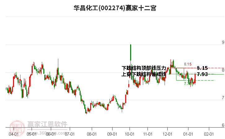 002274華昌化工贏家十二宮工具 002274華昌化工贏家十二宮工具