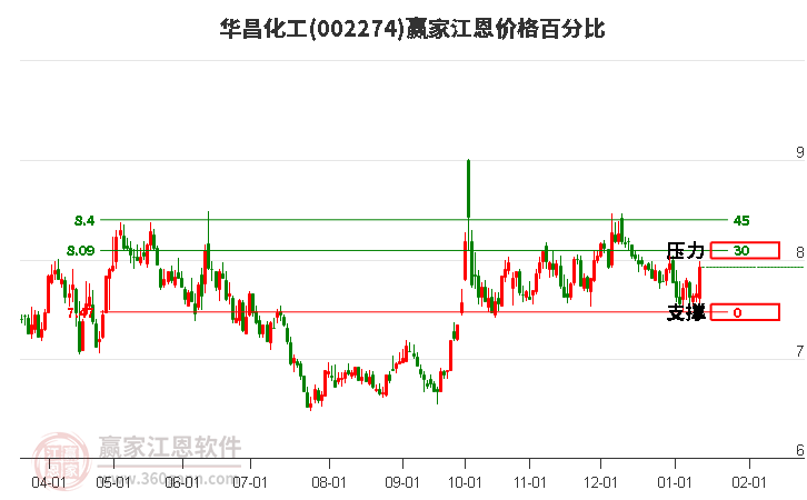 002274華昌化工江恩價格百分比工具 002274華昌化工江恩價格百分比工具