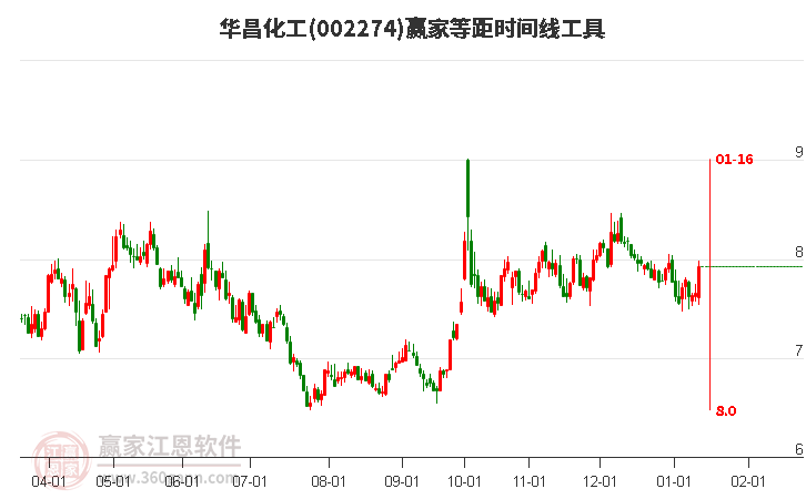 002274華昌化工等距時間周期線工具 002274華昌化工等距時間周期線工具