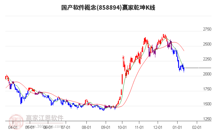 858894國(guó)產(chǎn)軟件贏家乾坤K線工具