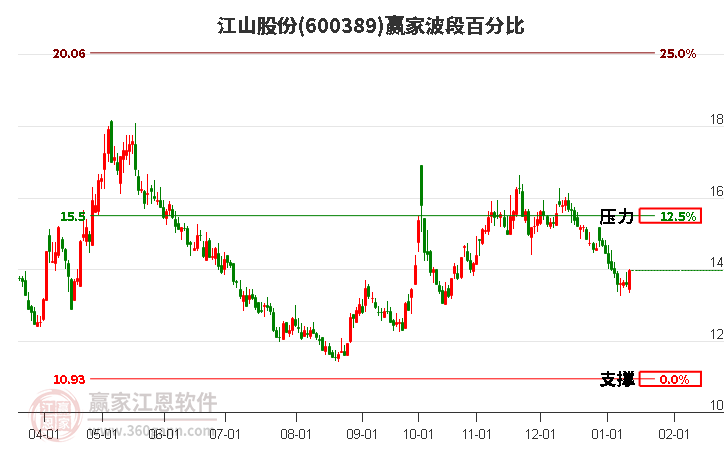 600389江山股份波段百分比工具