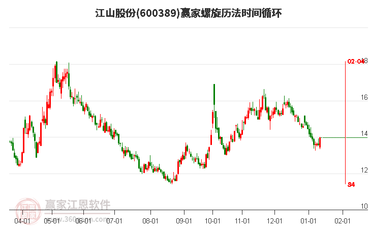 600389江山股份螺旋歷法時(shí)間循環(huán)工具