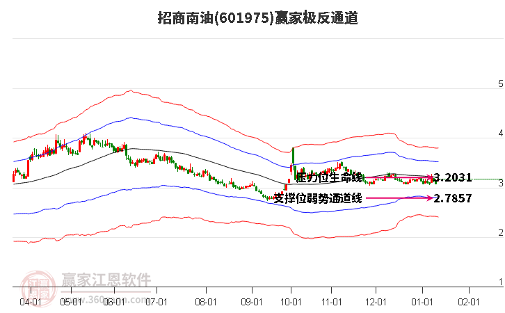 601975招商南油贏家極反通道工具