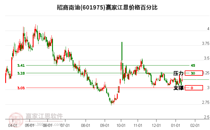 601975招商南油江恩價格百分比工具