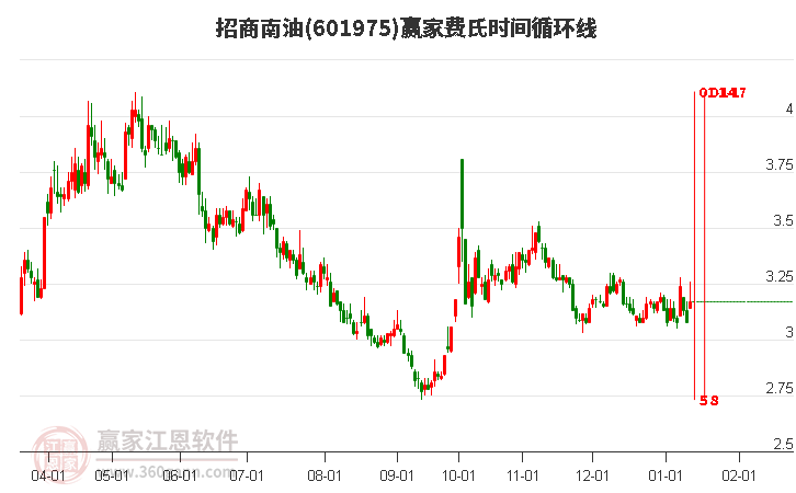 601975招商南油費氏時間循環(huán)線工具