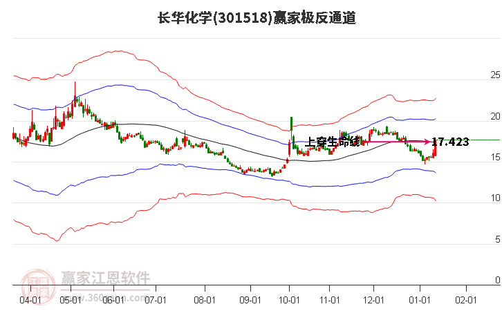 301518長(zhǎng)華化學(xué)贏家極反通道工具