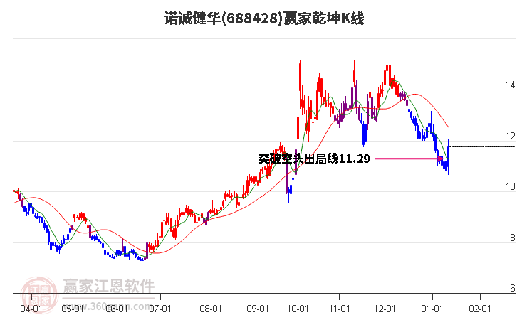 688428諾誠健華贏家乾坤K線工具
