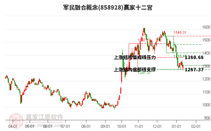 858928軍民融合贏家十二宮工具