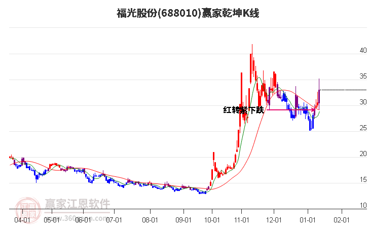 688010福光股份贏家乾坤K線工具