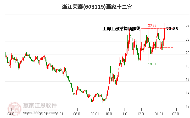 603119浙江榮泰贏家十二宮工具 603119浙江榮泰贏家十二宮工具