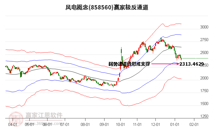 858560風(fēng)電贏家極反通道工具