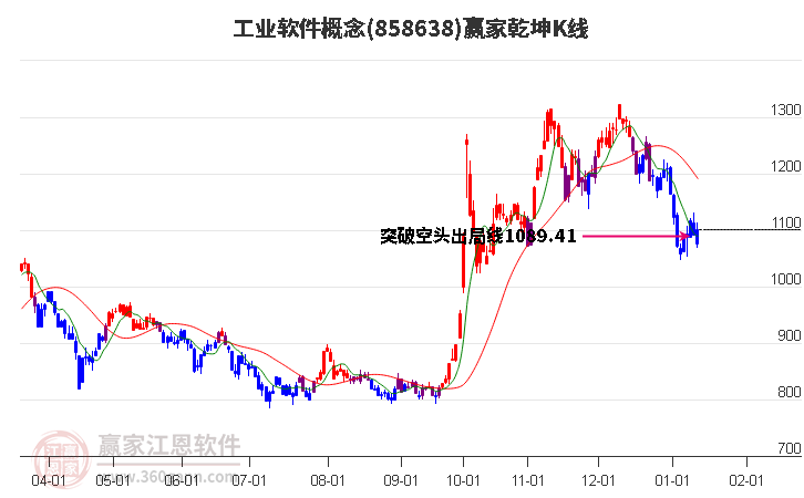 858638工業(yè)軟件贏家乾坤K線工具