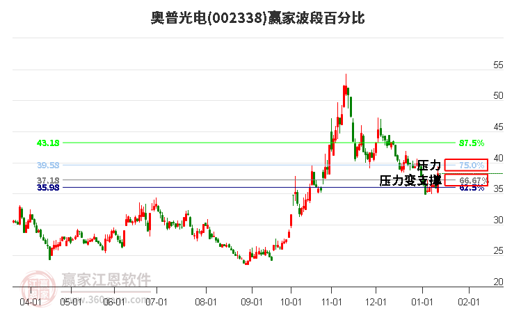002338奧普光電波段百分比工具