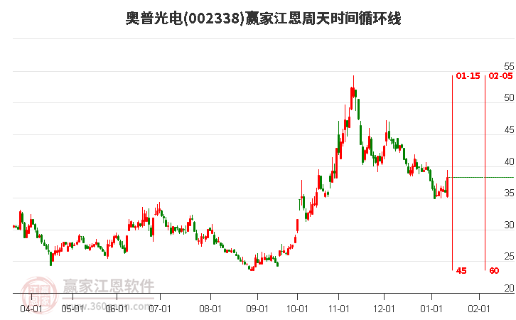 002338奧普光電江恩周天時(shí)間循環(huán)線工具