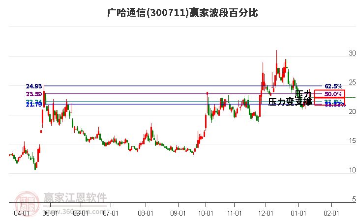 300711廣哈通信波段百分比工具 300711廣哈通信波段百分比工具
