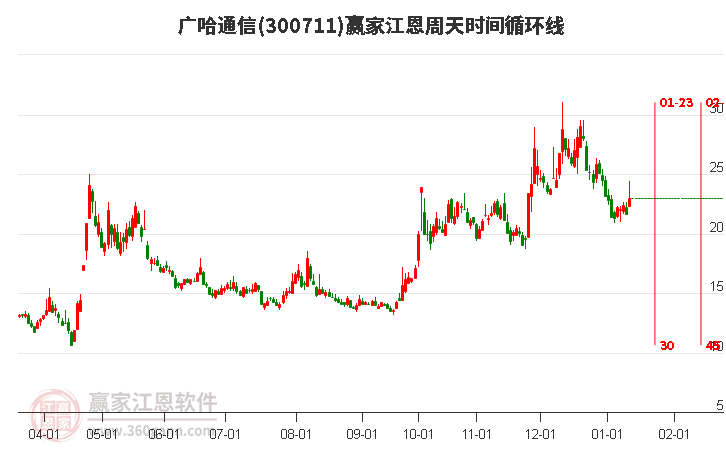 300711廣哈通信江恩周天時間循環(huán)線工具 300711廣哈通信江恩周天時間循環(huán)線工具