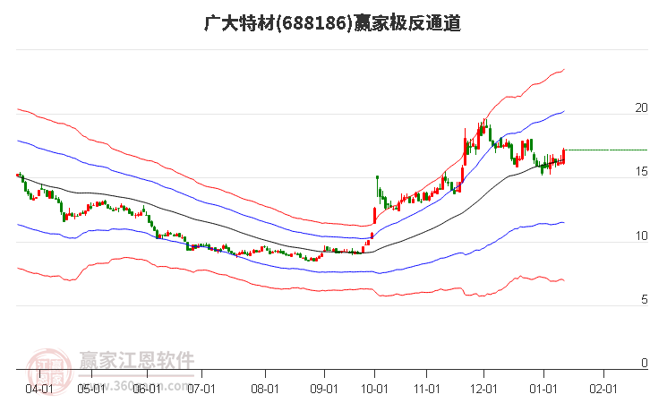688186廣大特材贏家極反通道工具