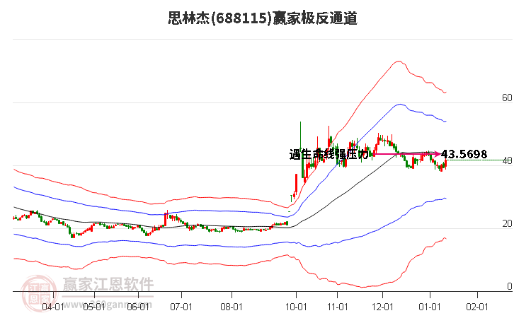 688115思林杰贏家極反通道工具
