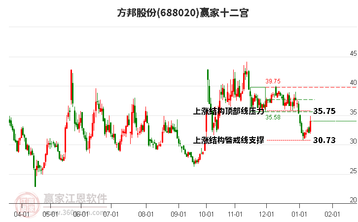 688020方邦股份贏家十二宮工具