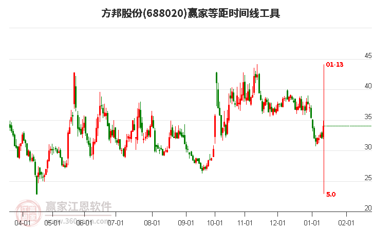 688020方邦股份等距時間周期線工具