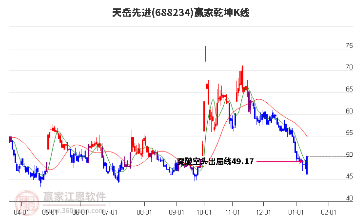 688234天岳先進贏家乾坤K線工具