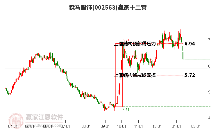 002563森馬服飾贏家十二宮工具