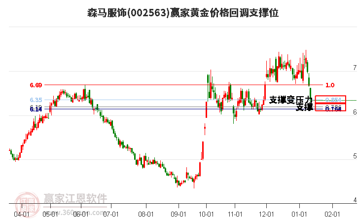 002563森馬服飾黃金價(jià)格回調(diào)支撐位工具