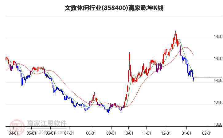 858400文教休閑贏家乾坤K線工具