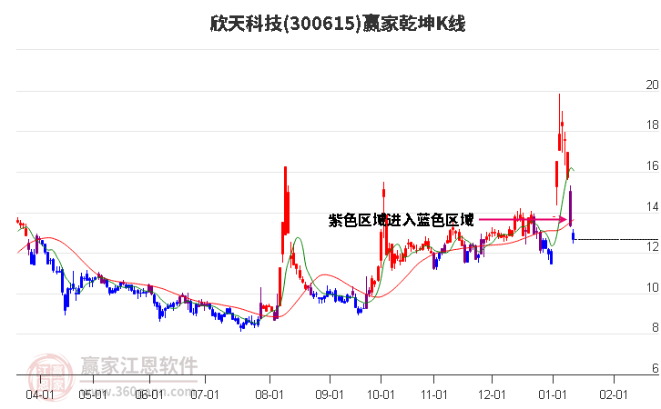 300615欣天科技贏家乾坤K線工具 300615欣天科技贏家乾坤K線工具