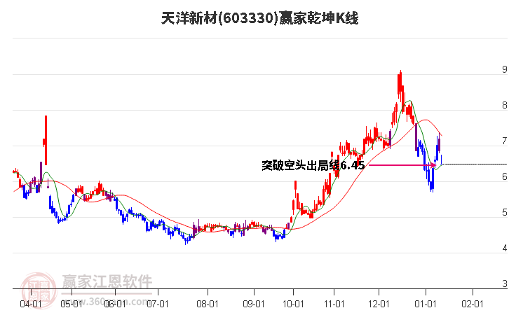 603330天洋新材贏家乾坤K線工具