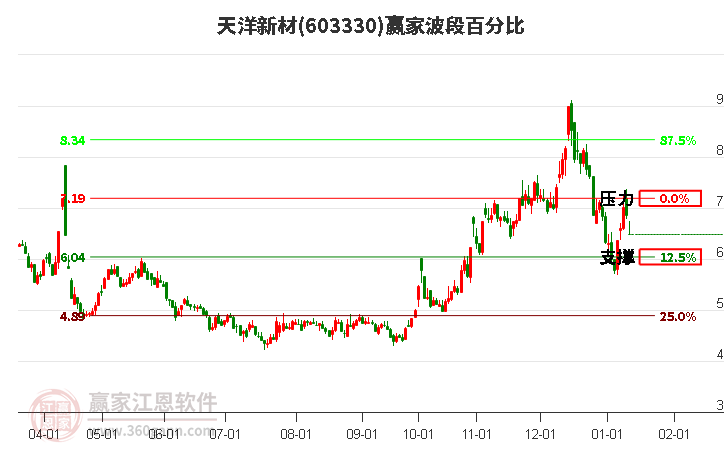 603330天洋新材波段百分比工具