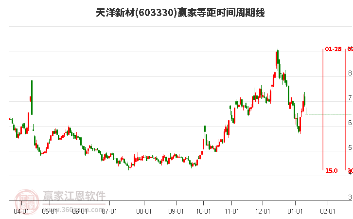603330天洋新材等距時間周期線工具