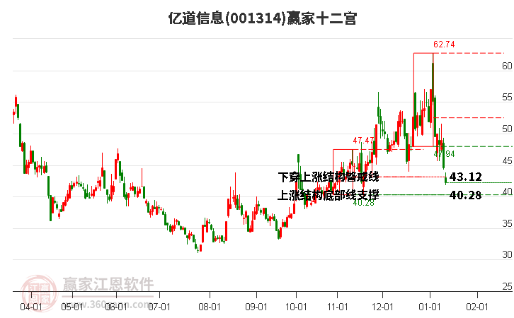 001314億道信息贏家十二宮工具 001314億道信息贏家十二宮工具