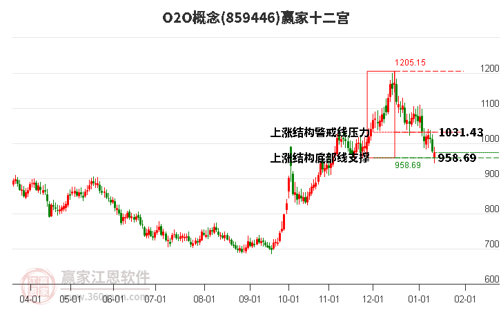 859446O2O贏家十二宮工具