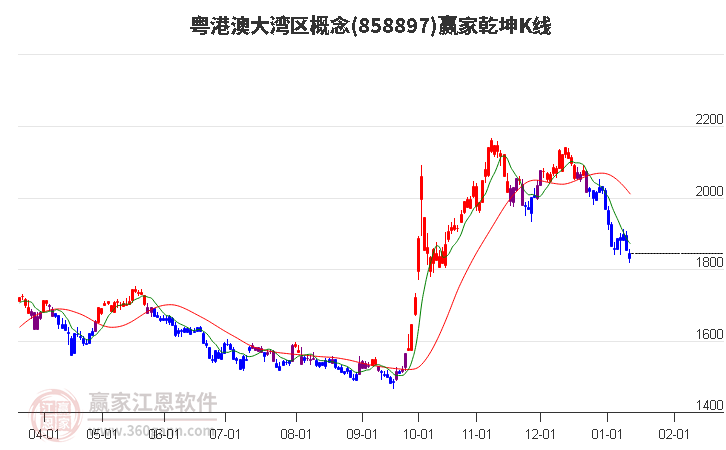 858897粵港澳大灣區(qū)贏家乾坤K線工具