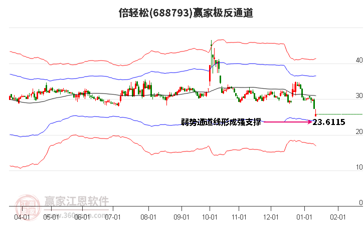 688793倍輕松贏家極反通道工具