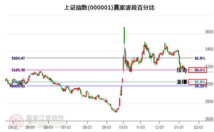 滬指贏(yíng)家波段百分比工具