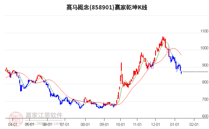 858901賽馬贏家乾坤K線工具