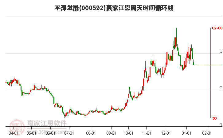 000592平潭發(fā)展江恩周天時間循環(huán)線工具