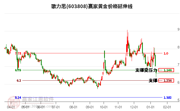 603808歌力思黃金價(jià)格延伸線工具 603808歌力思黃金價(jià)格延伸線工具