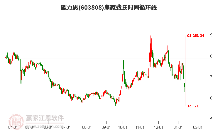 603808歌力思費(fèi)氏時(shí)間循環(huán)線工具 603808歌力思費(fèi)氏時(shí)間循環(huán)線工具