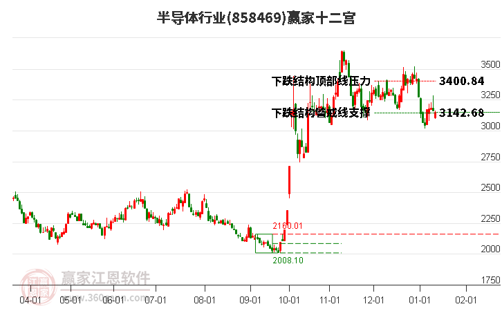 858469半導(dǎo)體贏家十二宮工具