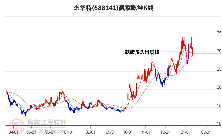 688141杰華特贏家乾坤K線工具